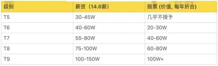 「阿里巴巴」阿里、腾讯、百度…这些大厂2020年薪资和职级一览
