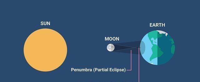 日食▲日环食来了！这五个阶段你知道吗？