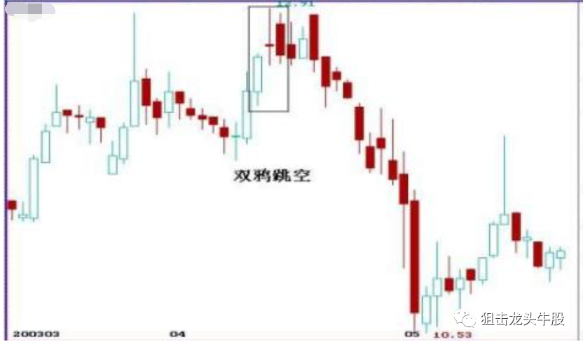 创业板|中国股市：“黄昏之星”股价到达顶峰，多头将死绝，空头将崛起