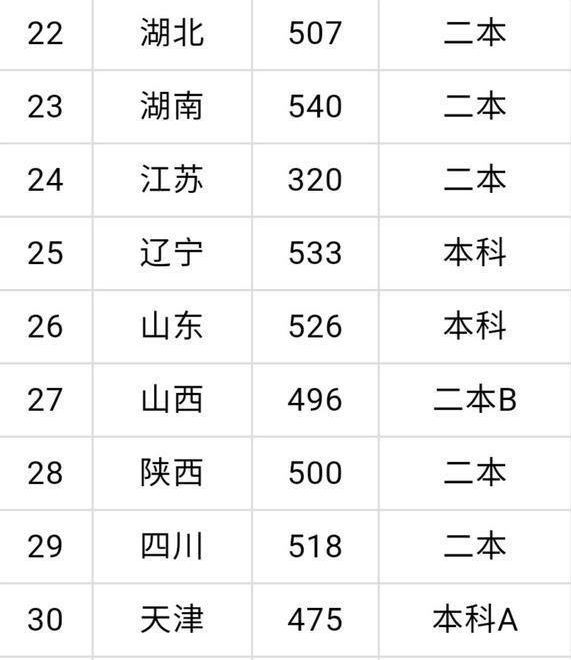 高校|高考460—530分如何选择？高性价比两所高校，国家特色分数稳定
