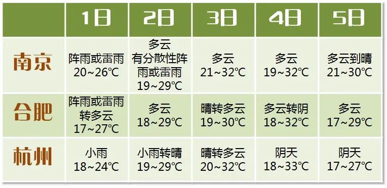 【】明日气温冲刺31℃！  您的“五一”天气已到账