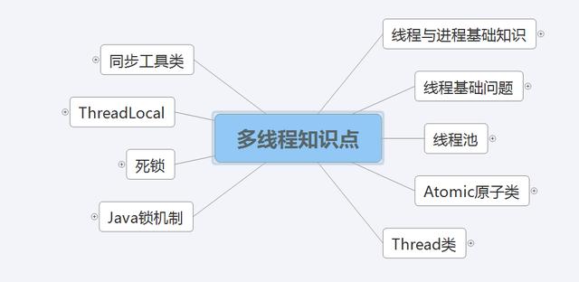 软件|多线程+高并发+操作系统+网络+基础+调优+源码等xmind图整理好了