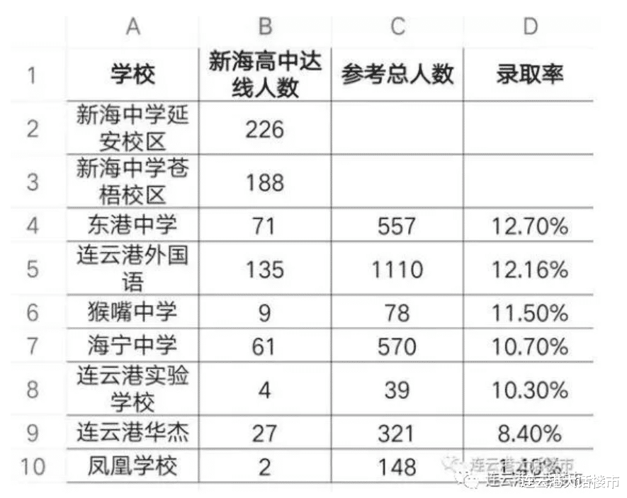 连云港|从近三年中考成绩，看连云港初中格局