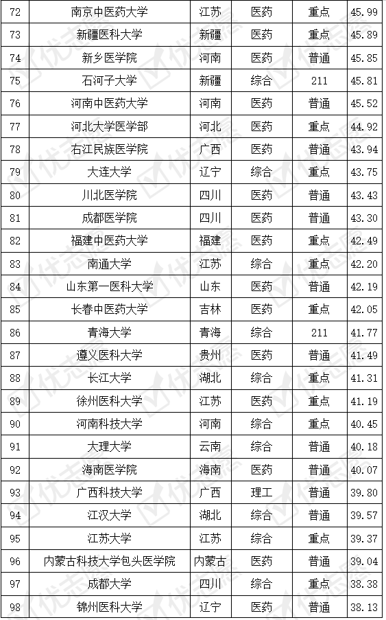 临床医学专业@重磅|临床医学专业考取难度排名出炉,这几所211大学报考难度偏低!