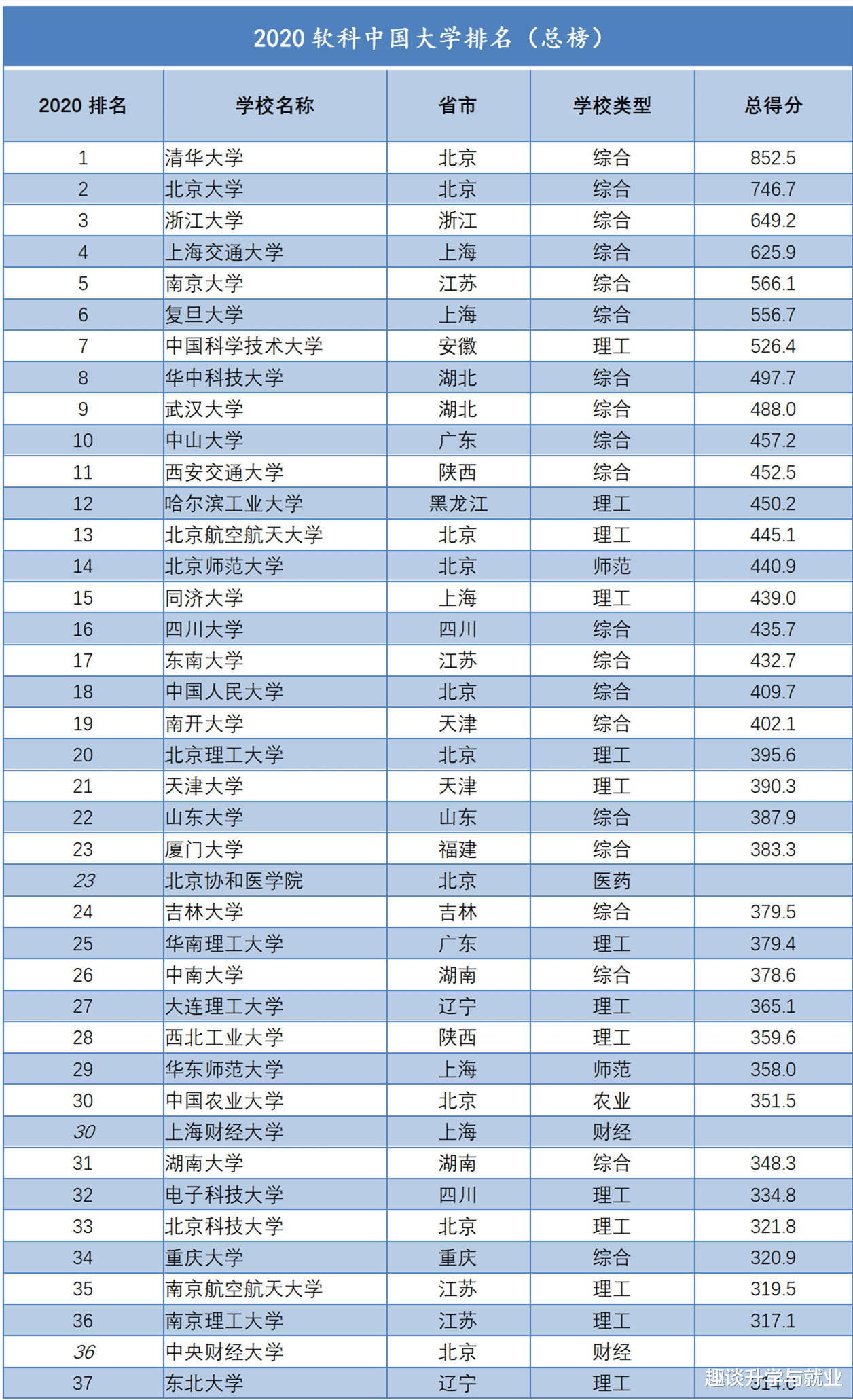 大学排名▲2020软科国内大学排名出炉，清华居首，浙大第三，中山大学进入前十！