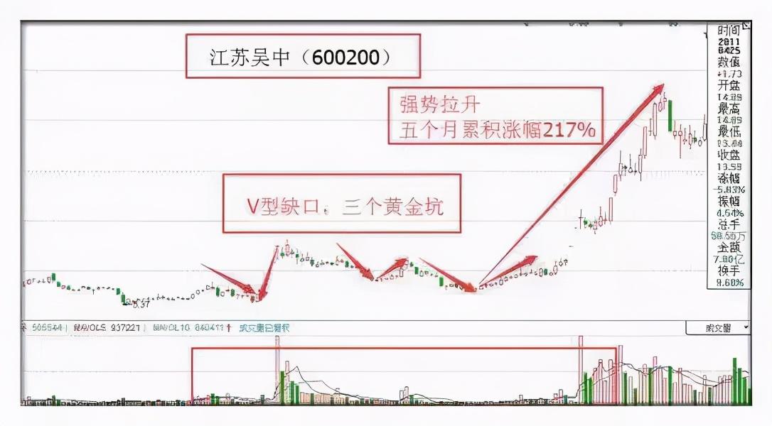 黄金|中国股市：遇到这样的“黄金坑”形态，不要错过，亏的就是主力了