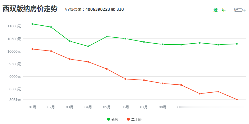 西双版纳房价暴跌12% 降幅全国第二！昆明涨7% 大理涨10% 德宏暴涨27%…