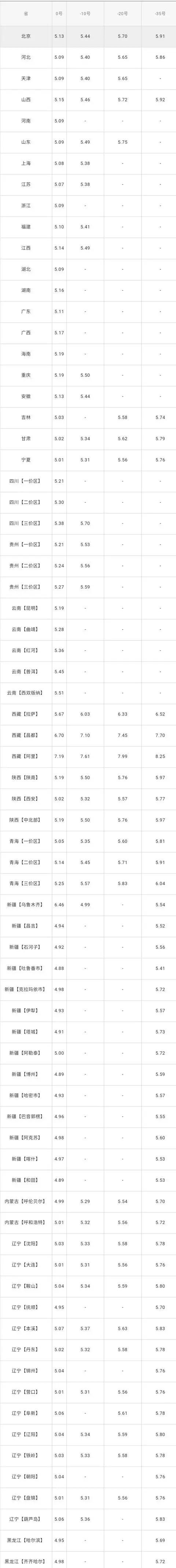 爱钱进@全国油价调整信息：4月29日调整后：全国92、95号汽油价格表