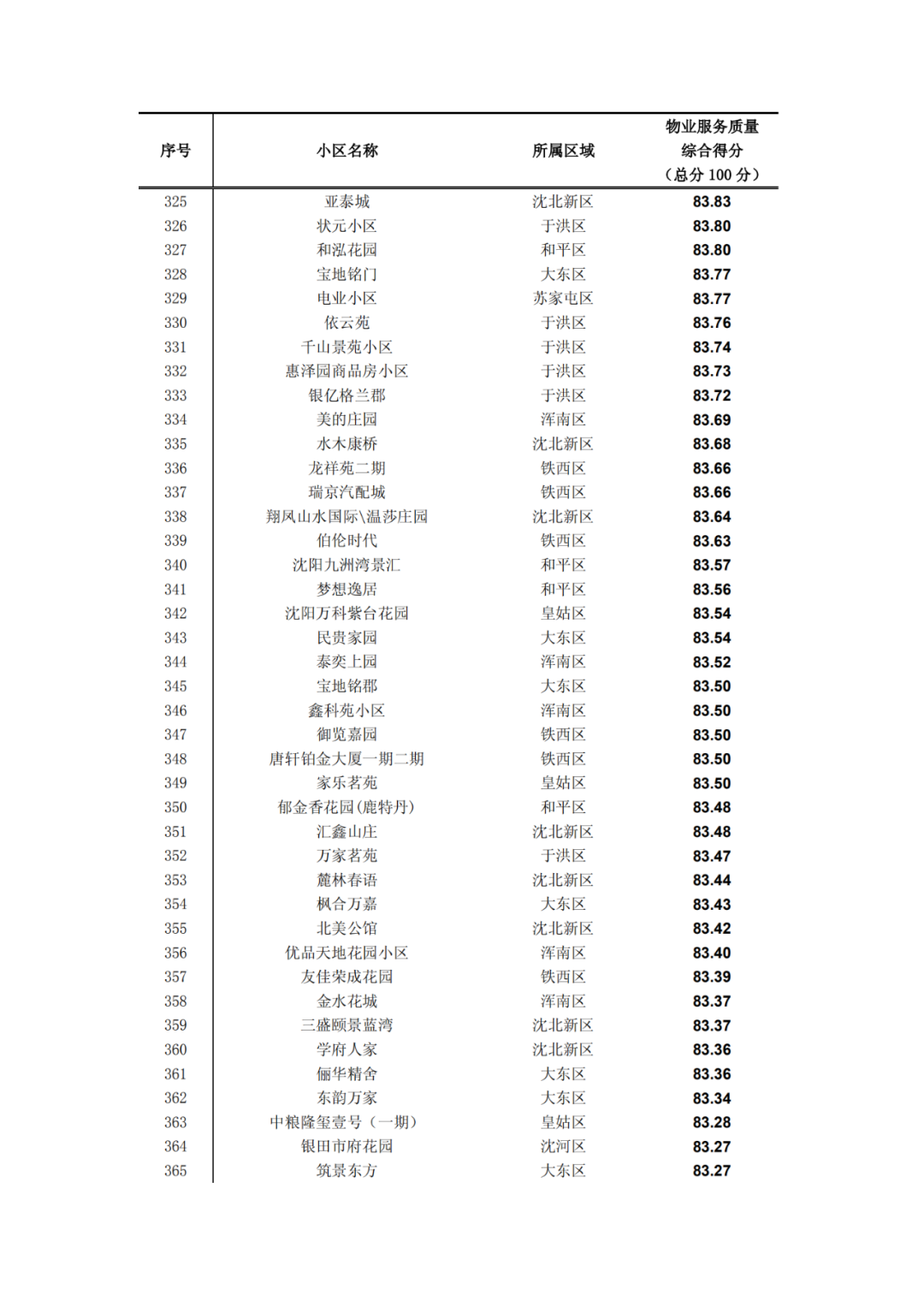 沈阳晚报|最新！2019沈阳小区物业排名出炉！快看看你家排第几?