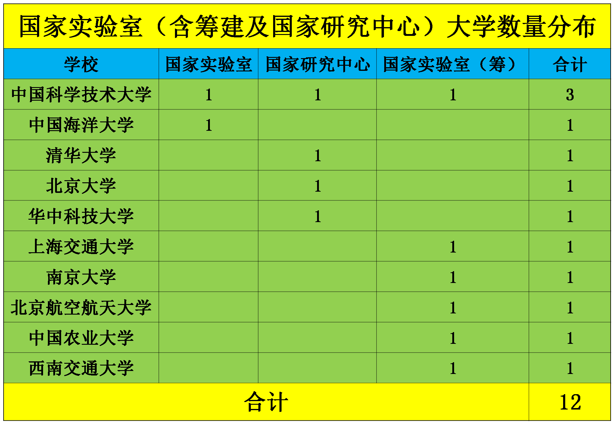 『中国科学技术大学』国之重器——国家实验室分布，看看你所在的城市和大学有没有