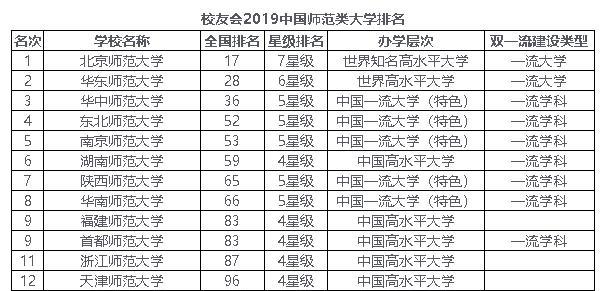 【师范院校】2020年师范院校的“黑马”，前10中唯一的“双非”院校，不容错过