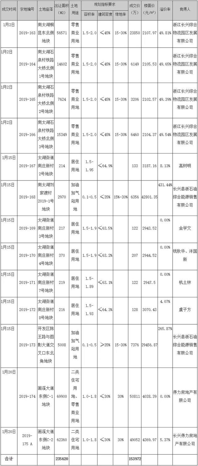 2020年1月长兴土地出让13宗共计23.6万方，揽金15.4亿
