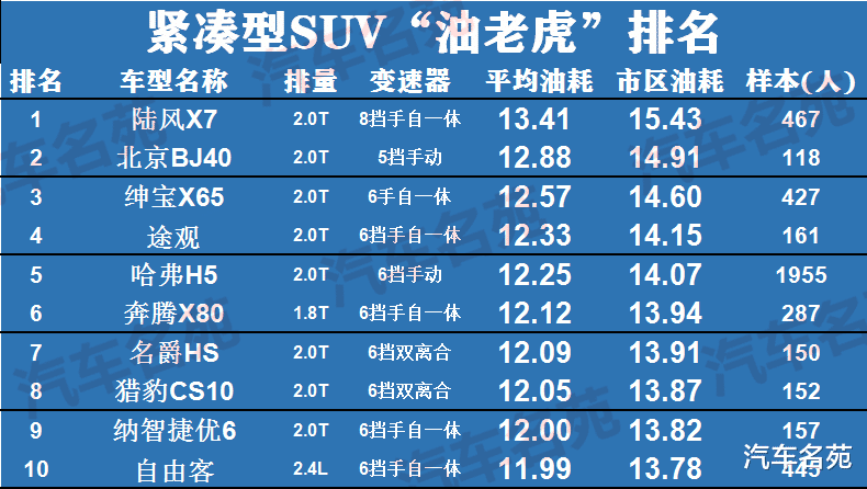 国产车|SUV“油老虎”最新榜单更新！国产车占比最高，你的车上榜了么？