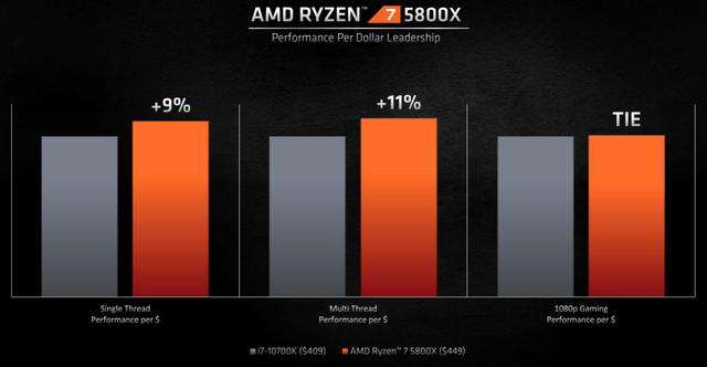 AMD|AMD正式发布ZEN3架构锐龙5000系列!游戏性能爆增,全面领先无短板