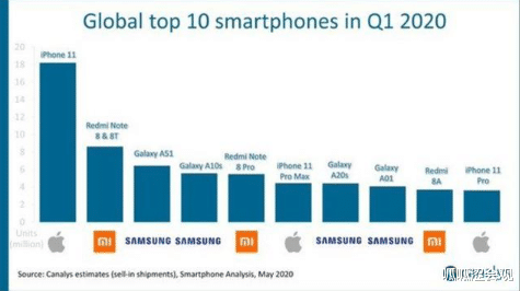 华为■全球十大畅销机型公布：华为全军覆没，iPhone第六，新王者诞生！