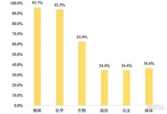 物理|2021新高考模式下，选择学科组合和专业相关，考生要引起重视