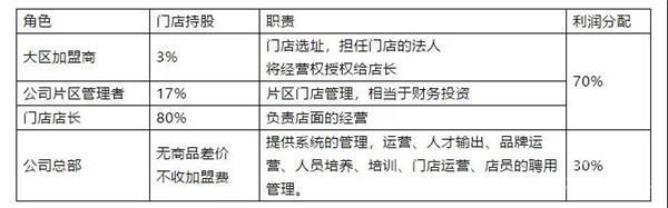 『百果园』从亏损七年到销量过百亿！他们是怎么做的？了解百果园的激励模式