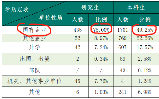@考不上985，但想在毕业后进国家电网，可以选择这3所大学！