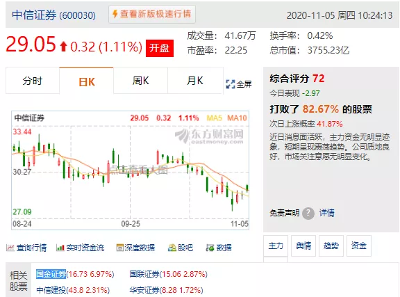 美国大选|拜登，仅差几票了！美股疯涨割韭菜？A股3300攻坚战打响！