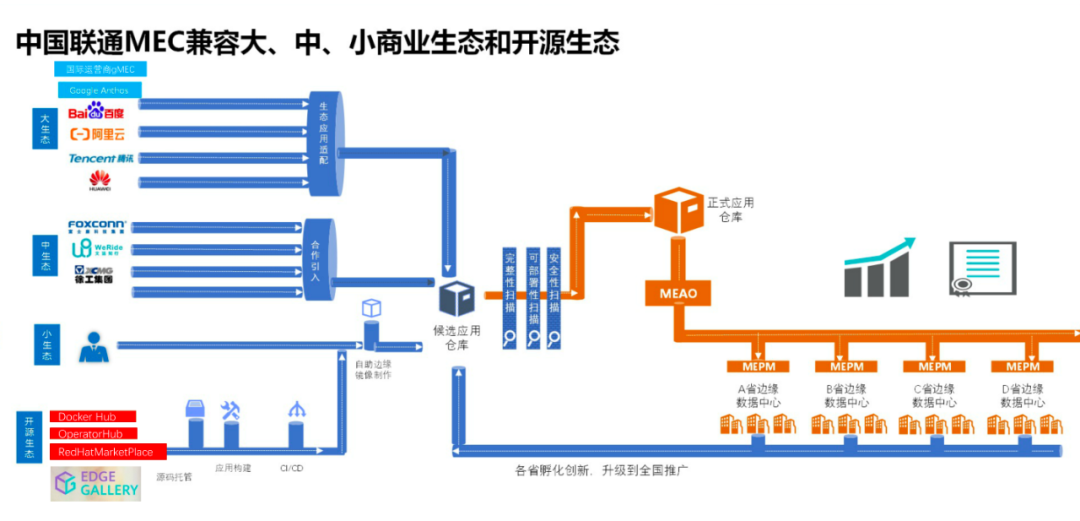 海尔|共筑新生态，中国联通领先布局MEC边缘云时代