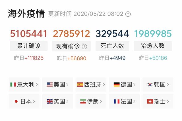 「李盈莹」5.22疫情:美国确诊大反弹,巴西激增紧随美国,印度新增首次破万