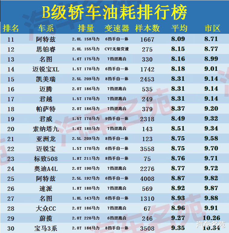 本田雅阁|官宣！2020年中型轿车油耗最新排名：雅阁入榜前十，帕萨特比凯美瑞省油！