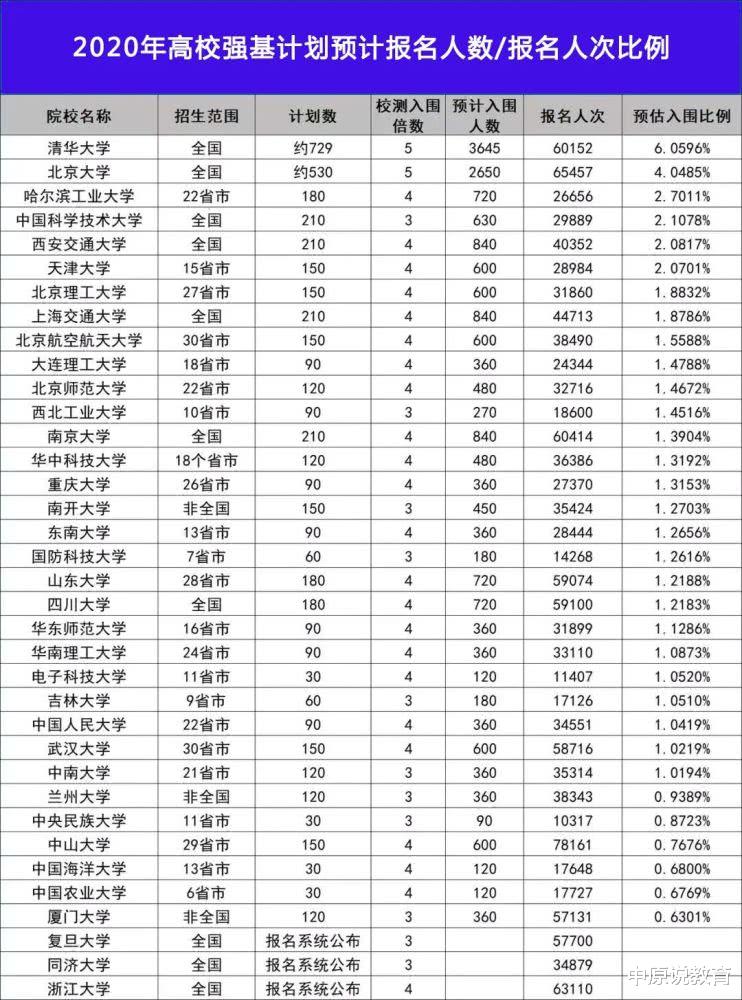 『填报志愿』各高校强基计划报名人数公布：竞争只能用惨烈二字来形容