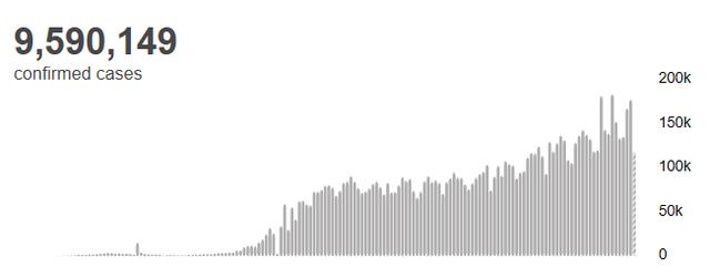 『赵品霖』世卫组织：全球新冠肺炎确诊病例超过959万例