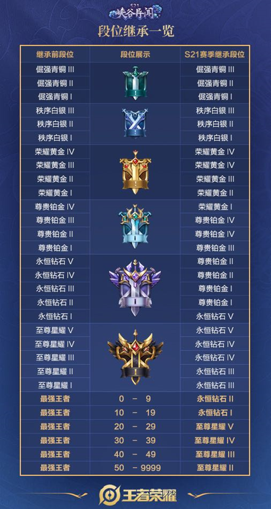 司马懿|新赛季王者段位继承一览，荣耀战令全部出炉，抢先服地震级更新，司马懿玩家笑了