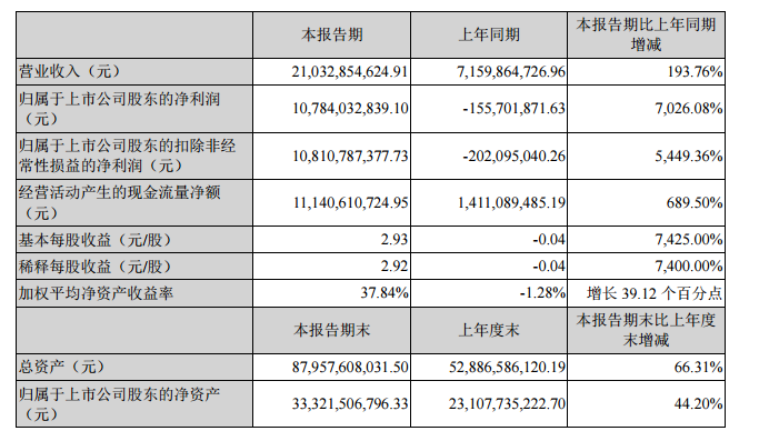 業績穩定增長的30隻龍頭股（名單）！股民：高成長個股值得一看-圖8