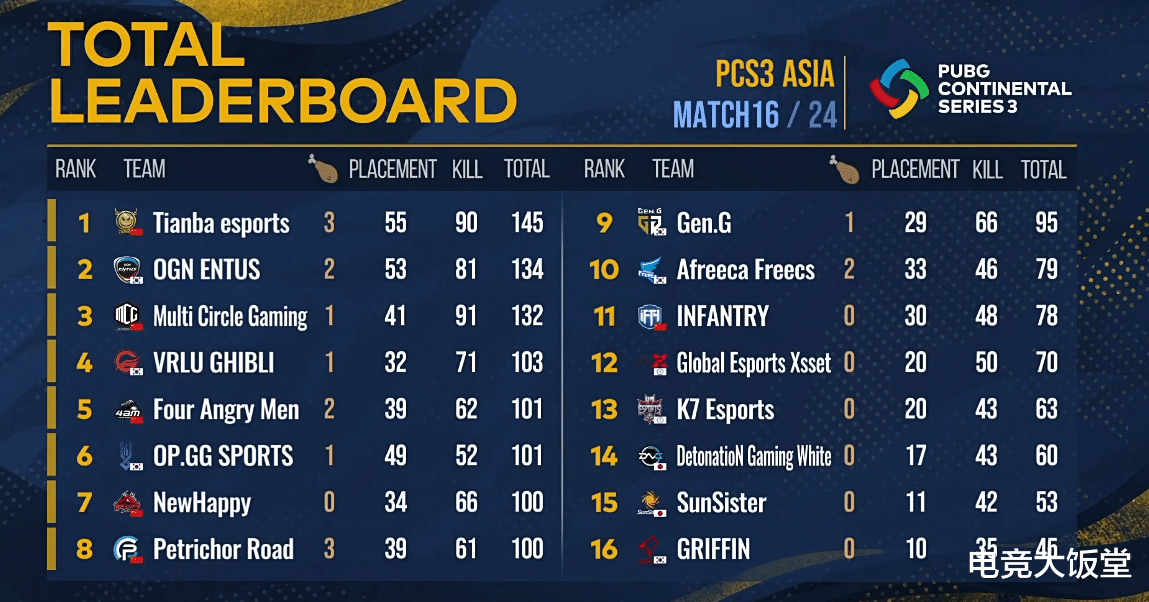 绝地求生|PeRo保持状态拿下三连鸡，小鹿持续低迷4AM退出争冠行列