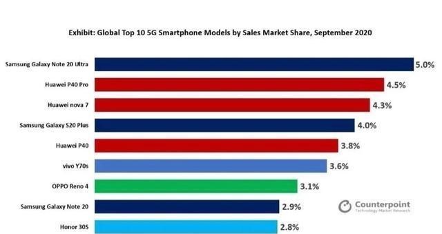 华为荣耀|5G手机销量排行：华为P40 Pro第二，荣耀30S第九，第一名意料之中