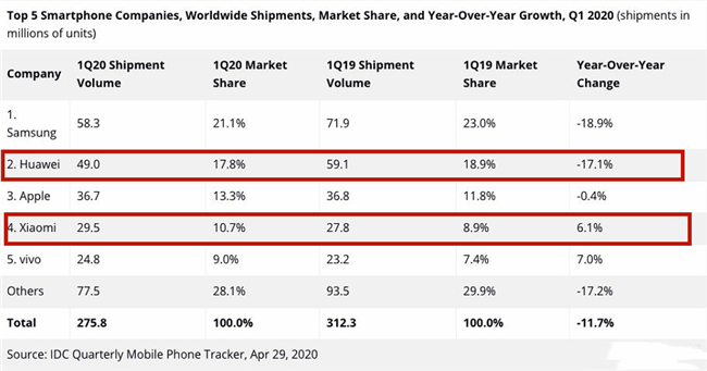 『华为荣耀』荣耀高管认可的IDC数据出炉！第一季度荣耀还真比不过小米