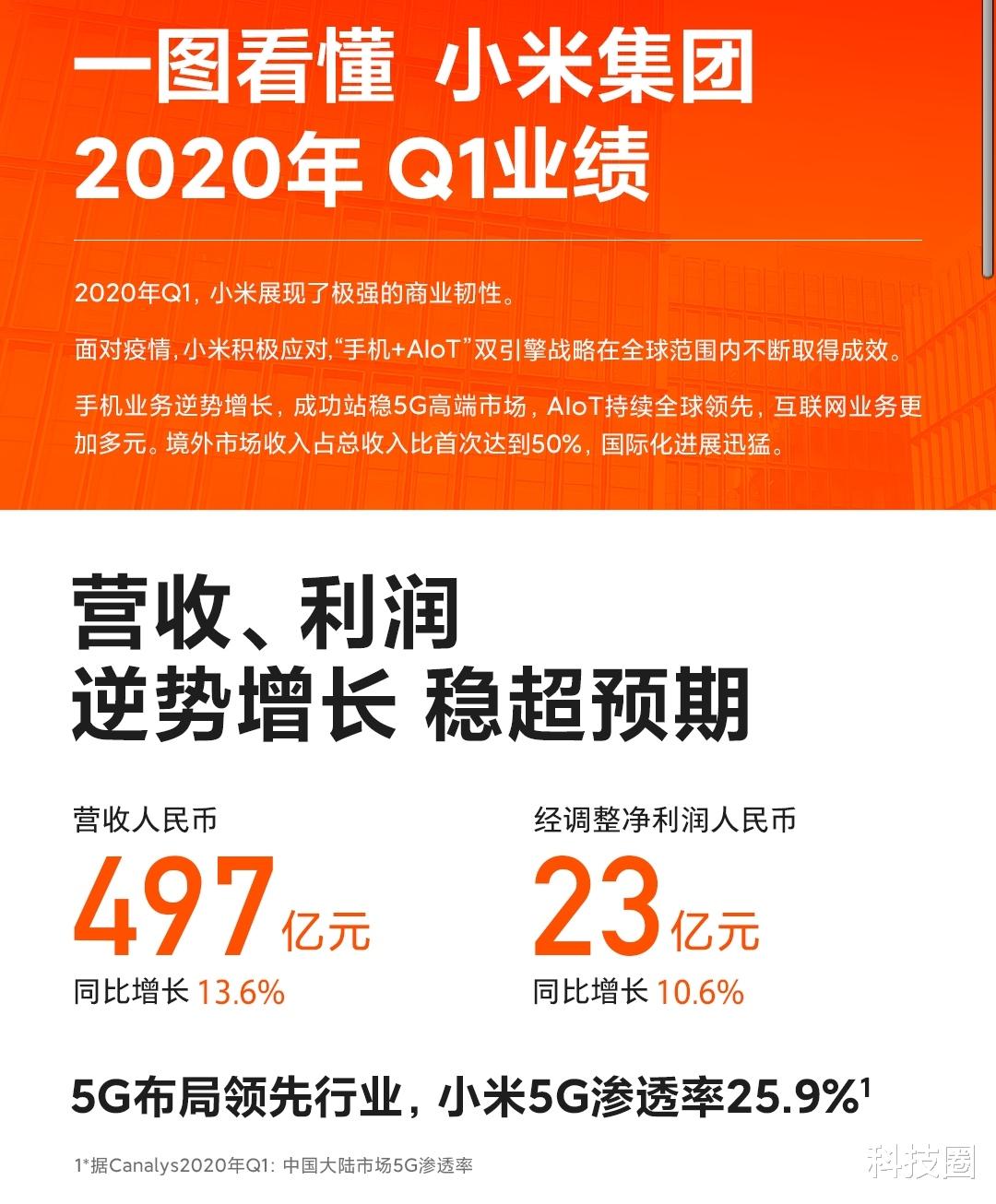 任敏▲小米一季度财报净利润依旧不过5%,雷军称是真正国际化公司