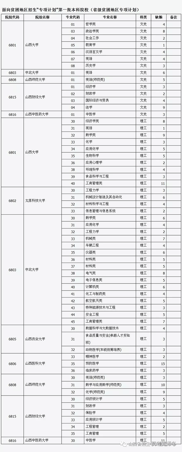 江西|捡漏必看！今年各省本科最可能补录院校名单出炉，会降分吗？