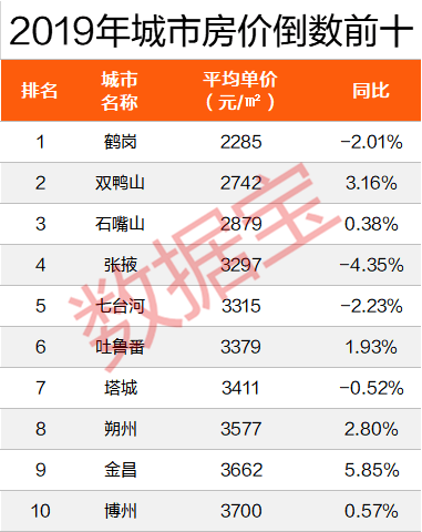 西双版纳房价暴跌12% 降幅全国第二！昆明涨7% 大理涨10% 德宏暴涨27%…