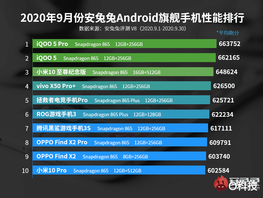 vivo|安兔兔公布9月份新榜单，vivo一骑绝尘！这领跑有点意外