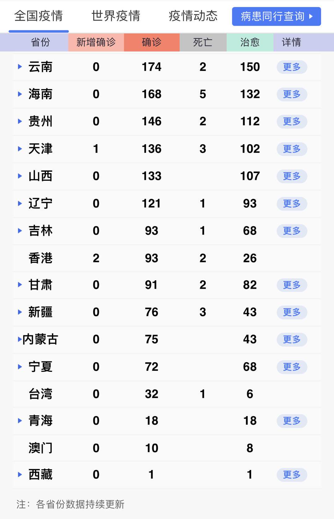『冠状病毒』最新全国疫情情况！新冠状病毒情况好转！