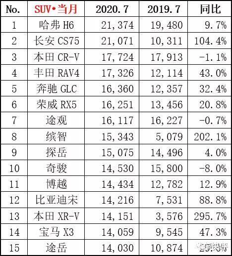 SUV|7月SUV销量公布:哈弗H6依旧是冠军 缤智同比大增202.1%