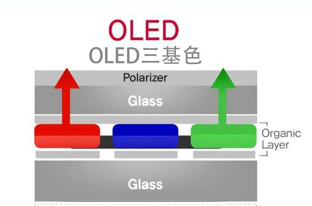 芯片|LCD与OLED显示器显示原理的硬核对比(第一章)第二节