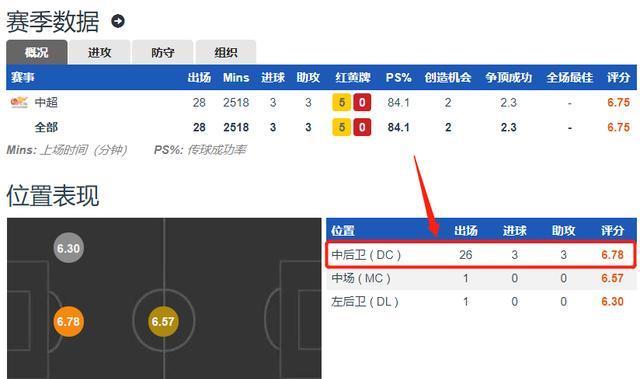 中超■人物丨他18岁征战中乙，21岁坐稳中超主力，今已蜕变国足定海神针