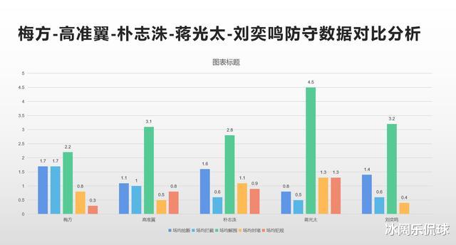 梅方▲拼命尽职、拦截精准的梅方在新赛季有望成为恒大的后防主力