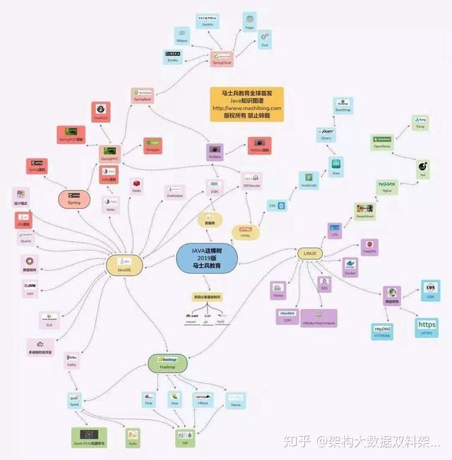 spring|从零开始学架构，每天花四小时学spring全家桶、高并发、分布式..