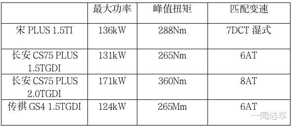 长安CS75|比亚迪宋PLUS、长安CS75 PLUS、传祺GS4怎么选？