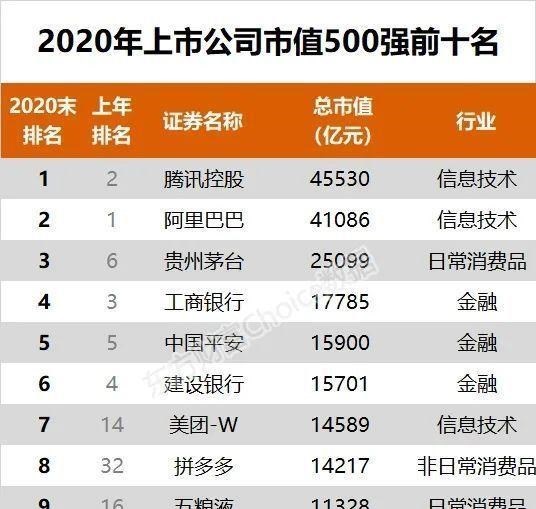 中國上市公司500強出爐：阿裡第2，茅臺第3，榜首市值超過4萬億-圖2