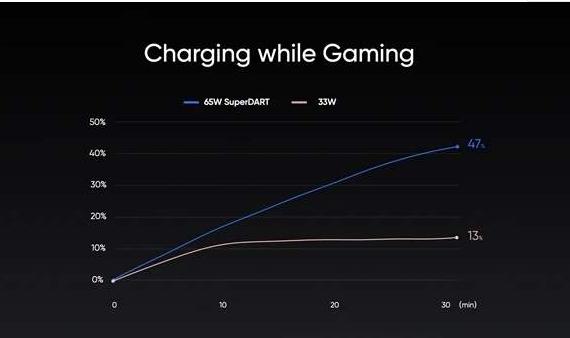 realme|彻底亮剑！友商曝光125W快充技术，虽不在国内但格局有变数