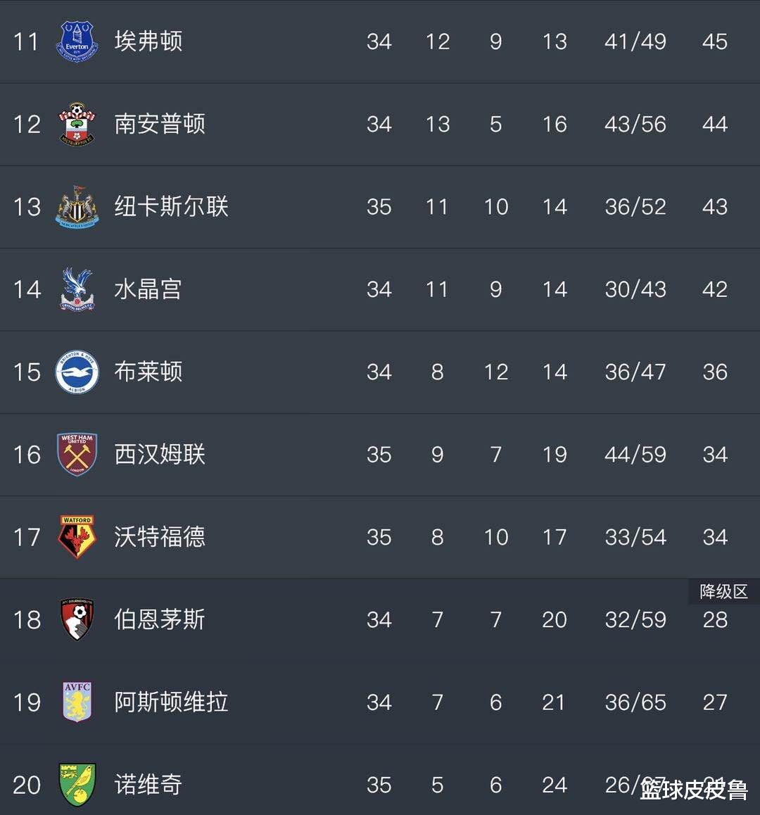 英超|英超积分榜：爆冷！利物浦主场24连胜遭终结，曼联剑指前3，首支降级队诞生！