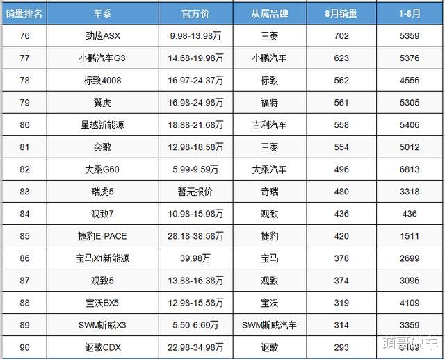 本田CRV|八月份紧凑型SUV销量榜,本田两车双星闪耀,RAV4突然哑火