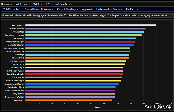 魔兽世界|魔兽世界：9.0前夕，DPS、治疗、坦克职业的第一周WCL排行榜