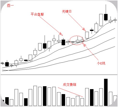 【云南白药】股票经常看到的“六大经典形态”